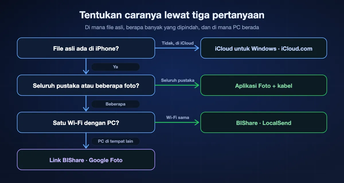 Memilih cara dari iPhone ke PC: kalau file asli hanya ada di iCloud, pakai iCloud untuk Windows atau iCloud.com; kalau ada di iPhone dan yang dipindah seluruh pustaka, pakai aplikasi Foto Windows dengan kabel; untuk beberapa foto di Wi-Fi yang sama, BIShare atau LocalSend; untuk PC di tempat lain, link BIShare atau Google Foto.