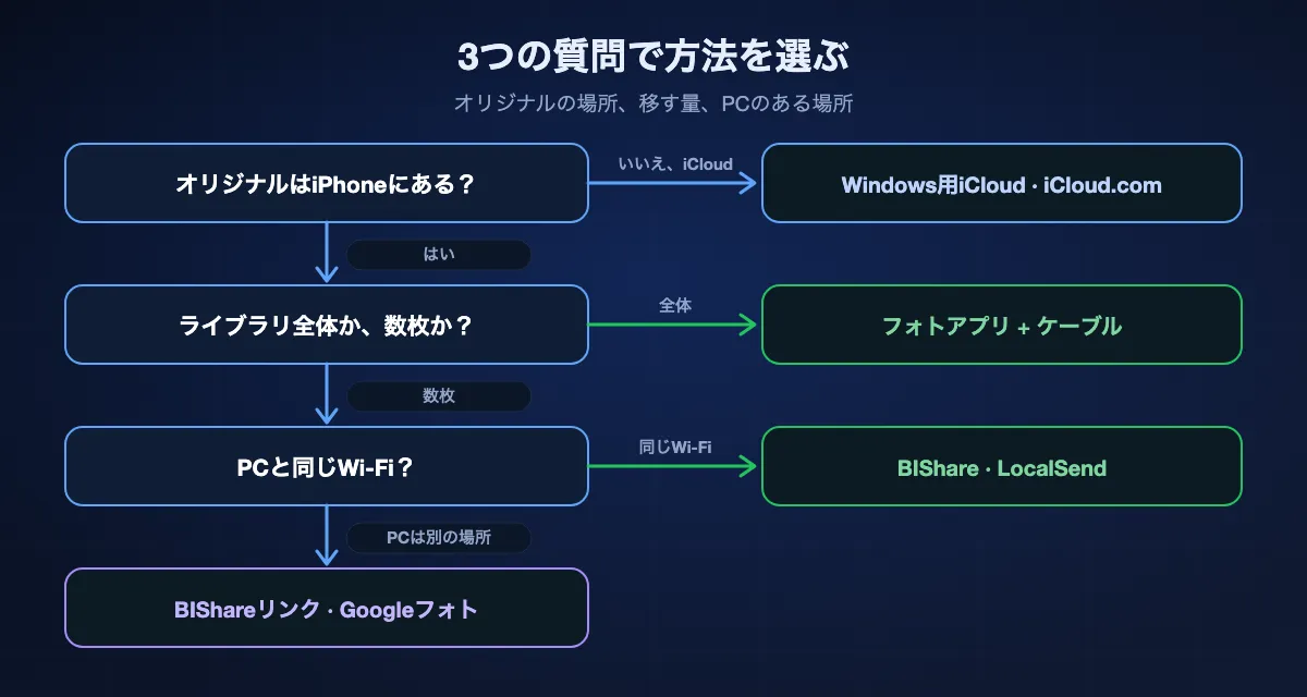 iPhoneからPCへの方法の選び方。オリジナルがiCloudにしかないならWindows用iCloudかiCloud.com。iPhoneにあってライブラリ全体ならケーブルとWindowsのフォトアプリ。同じWi-Fiで数枚ならBIShareかLocalSend。PCが別の場所ならBIShareのリンクかGoogleフォト。