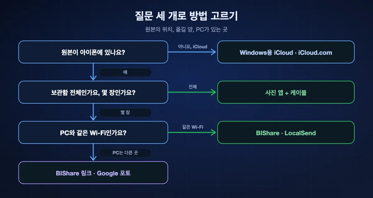 아이폰에서 PC로 가는 방법 고르기: 원본이 iCloud에만 있으면 Windows용 iCloud나 iCloud.com, 아이폰에 있고 보관함 전체라면 케이블과 Windows 사진 앱, 같은 Wi-Fi에서 몇 장이라면 BIShare나 LocalSend, PC가 다른 곳이면 BIShare 링크나 Google 포토.