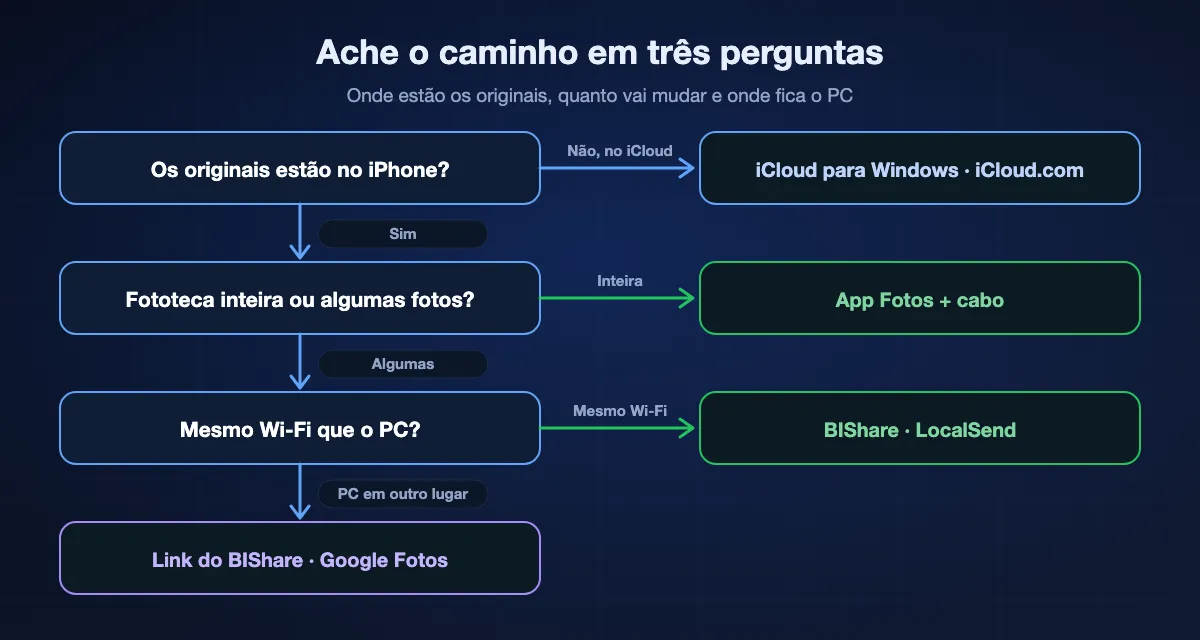 Escolher um caminho do iPhone para o PC: se os originais só estão no iCloud, use o iCloud para Windows ou o iCloud.com; se estão no iPhone e é a fototeca inteira, o app Fotos do Windows com cabo; para algumas fotos no mesmo Wi-Fi, BIShare ou LocalSend; para um PC em outro lugar, um link do BIShare ou o Google Fotos.