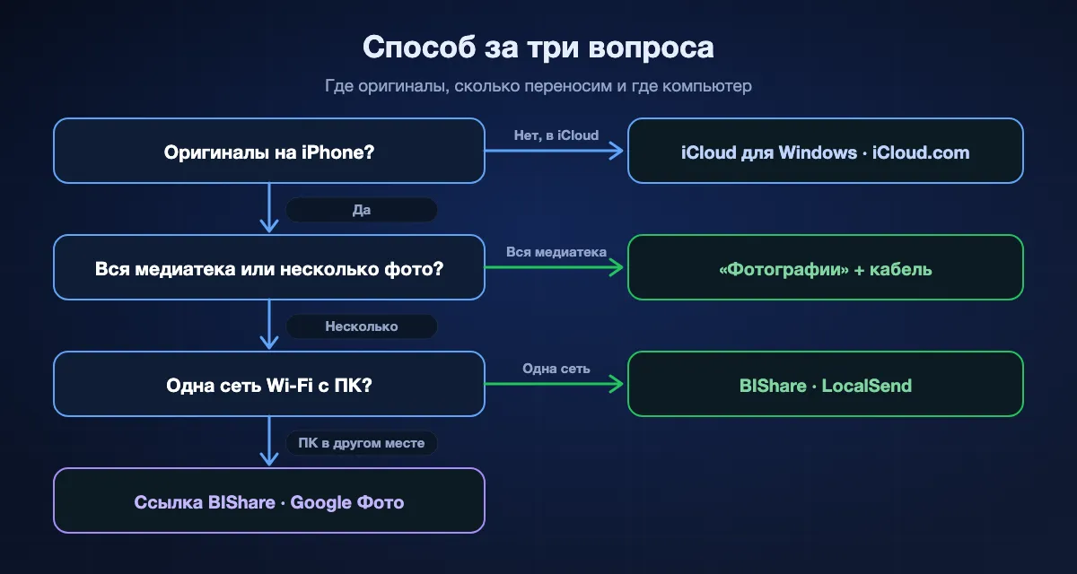 Выбор способа переноса с iPhone на ПК: если оригиналы только в iCloud, iCloud для Windows или iCloud.com; если на iPhone и нужна вся медиатека, приложение «Фотографии» Windows с кабелем; для нескольких фото в одной сети Wi-Fi, BIShare или LocalSend; для компьютера в другом месте, ссылка BIShare или Google Фото.