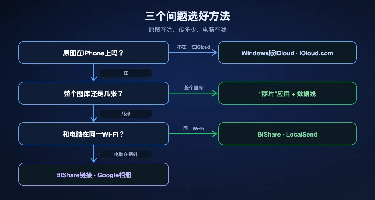 选择从iPhone到电脑的方法：原图只在iCloud里时，用Windows版iCloud或iCloud.com；原图在iPhone上且要传整个图库时，用数据线加Windows“照片”应用；同一Wi-Fi下传几张，用BIShare或LocalSend；电脑在别处时，用BIShare链接或Google相册。