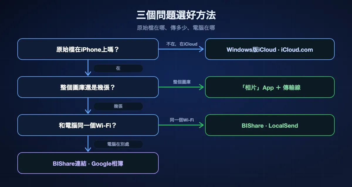 選擇從iPhone到電腦的方法：原始檔只在iCloud時，用Windows版iCloud或iCloud.com；原始檔在iPhone上且要傳整個圖庫時，用傳輸線加Windows「相片」App；同一個Wi-Fi下傳幾張，用BIShare或LocalSend；電腦在別處時，用BIShare連結或Google相簿。