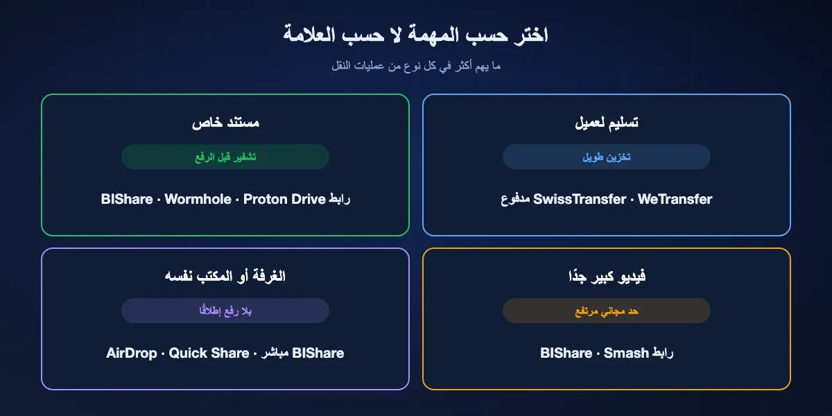 اختيار بديل لـWeTransfer حسب المهمة: تسليم العميل يحتاج إلى تخزين طويل، فـSwissTransfer أو WeTransfer المدفوع؛ والمستند الخاص يحتاج إلى تشفير قبل الرفع، فـWormhole أو رابط BIShare أو Proton Drive؛ والفيديو الكبير جدًا يحتاج إلى حد مرتفع، فرابط BIShare أو Smash؛ والشخص في الغرفة نفسها لا يحتاج إلى رفع، فنقل BIShare المباشر أو AirDrop أو Quick Share.