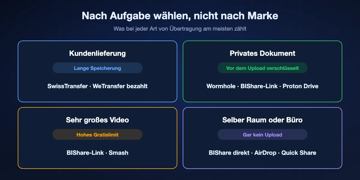 WeTransfer-Alternative nach Aufgabe wählen: Kundenlieferung braucht lange Speicherung, also SwissTransfer oder WeTransfer bezahlt; ein privates Dokument braucht Verschlüsselung vor dem Upload, also Wormhole, BIShare-Link oder Proton Drive; ein sehr großes Video braucht ein hohes Limit, also BIShare-Link oder Smash; jemand im selben Raum braucht keinen Upload, also BIShare direkt, AirDrop oder Quick Share.