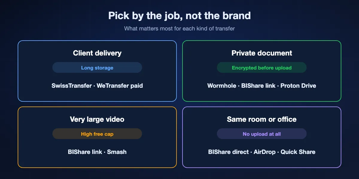 Choosing a WeTransfer alternative by job: a client delivery needs long storage, so SwissTransfer or WeTransfer paid; a private document needs encryption before upload, so Wormhole, a BIShare link or Proton Drive; a very large video needs a high cap, so a BIShare link or Smash; someone in the same room needs no upload, so a direct BIShare transfer, AirDrop or Quick Share.