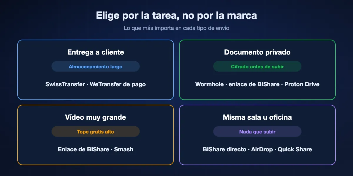 Cómo elegir una alternativa a WeTransfer por tarea: una entrega a cliente necesita almacenamiento largo, así que SwissTransfer o WeTransfer de pago; un documento privado necesita cifrado antes de subir, así que Wormhole, un enlace de BIShare o Proton Drive; un vídeo muy grande necesita un tope alto, así que un enlace de BIShare o Smash; alguien en la misma sala no necesita subir nada, así que envío directo con BIShare, AirDrop o Quick Share.