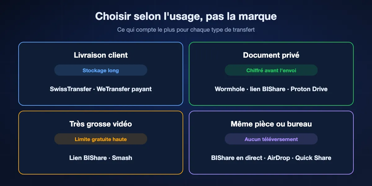 Choisir une alternative à WeTransfer selon l'usage : une livraison client demande un stockage long, donc SwissTransfer ou WeTransfer payant ; un document privé demande un chiffrement avant l'envoi, donc Wormhole, un lien BIShare ou Proton Drive ; une très grosse vidéo demande une limite haute, donc un lien BIShare ou Smash ; quelqu'un dans la même pièce n'a besoin d'aucun envoi en ligne, donc BIShare en direct, AirDrop ou Quick Share.