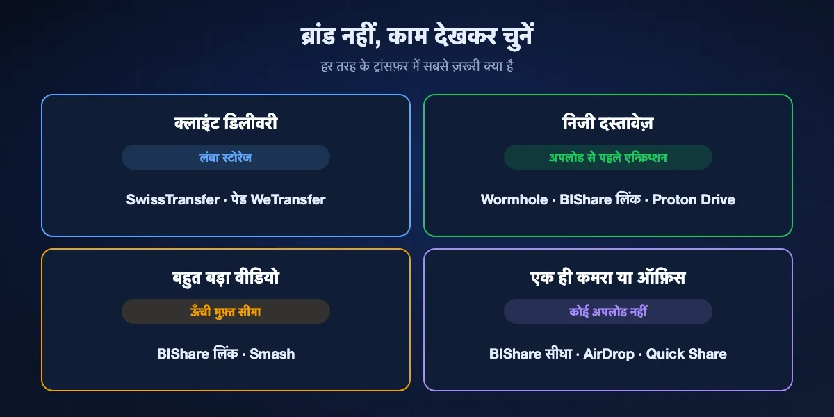 काम के हिसाब से WeTransfer विकल्प चुनना: क्लाइंट डिलीवरी को लंबा स्टोरेज चाहिए, इसलिए SwissTransfer या पेड WeTransfer; निजी दस्तावेज़ को अपलोड से पहले एन्क्रिप्शन चाहिए, इसलिए Wormhole, BIShare लिंक या Proton Drive; बहुत बड़े वीडियो को ऊँची सीमा चाहिए, इसलिए BIShare लिंक या Smash; उसी कमरे के व्यक्ति को अपलोड की ज़रूरत नहीं, इसलिए BIShare सीधा ट्रांसफ़र, AirDrop या Quick Share।