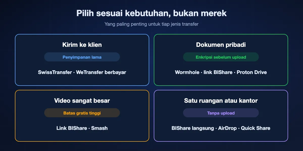 Memilih alternatif WeTransfer sesuai kebutuhan: kirim ke klien butuh penyimpanan lama, jadi SwissTransfer atau WeTransfer berbayar; dokumen pribadi butuh enkripsi sebelum upload, jadi Wormhole, link BIShare, atau Proton Drive; video sangat besar butuh batas tinggi, jadi link BIShare atau Smash; orang di ruangan yang sama tidak butuh upload, jadi transfer langsung BIShare, AirDrop, atau Quick Share.