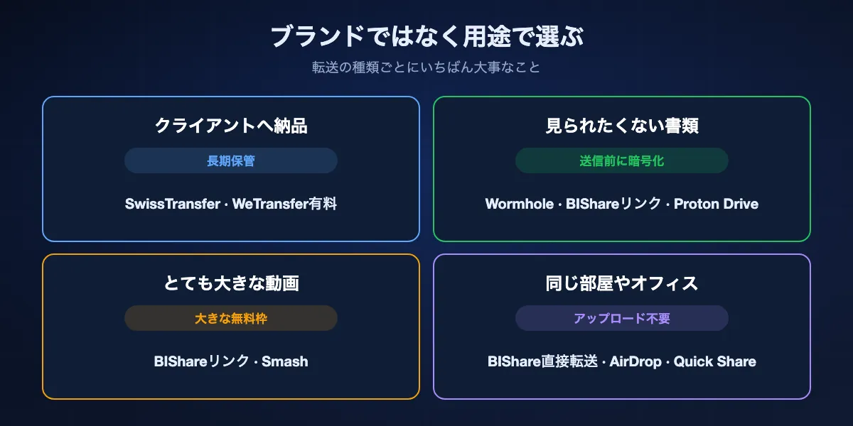 用途別のWeTransfer代替の選び方。納品には長期保管が必要なのでSwissTransferかWeTransfer有料。人に見せたくない書類にはアップロード前の暗号化が必要なのでWormhole、BIShareのリンク、Proton Drive。とても大きな動画には大きな上限が必要なのでBIShareのリンクかSmash。同じ部屋の相手にはアップロード不要なのでBIShareの直接転送、AirDrop、Quick Share。