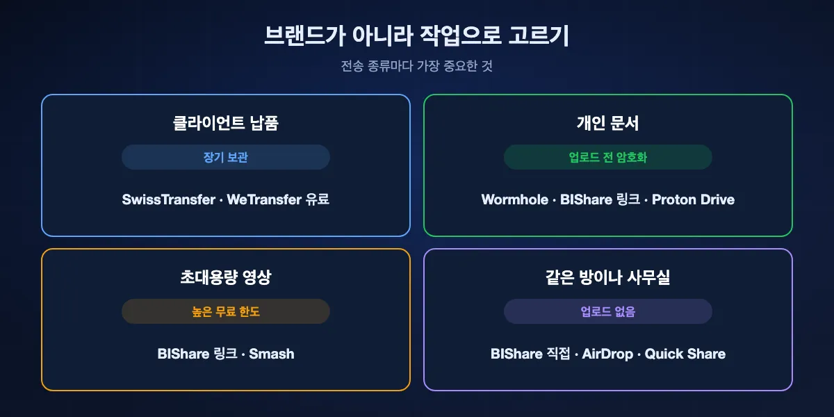 작업별 WeTransfer 대안 선택: 클라이언트 납품은 장기 보관이 필요하니 SwissTransfer나 WeTransfer 유료, 개인 문서는 업로드 전 암호화가 필요하니 Wormhole, BIShare 링크, Proton Drive, 초대용량 영상은 높은 한도가 필요하니 BIShare 링크나 Smash, 같은 방에 있는 사람은 업로드가 필요 없으니 BIShare 직접 전송, AirDrop, Quick Share.