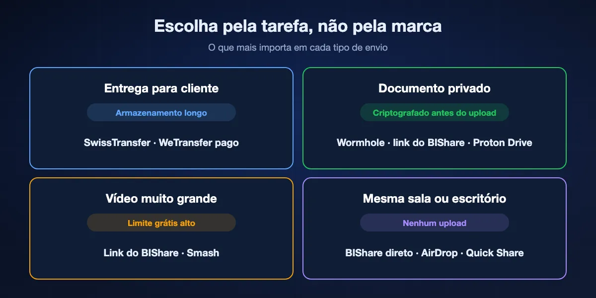 Como escolher uma alternativa ao WeTransfer pela tarefa: entrega para cliente precisa de armazenamento longo, então SwissTransfer ou WeTransfer pago; documento privado precisa de criptografia antes do upload, então Wormhole, link do BIShare ou Proton Drive; vídeo muito grande precisa de limite alto, então link do BIShare ou Smash; alguém na mesma sala não precisa de upload, então envio direto do BIShare, AirDrop ou Quick Share.