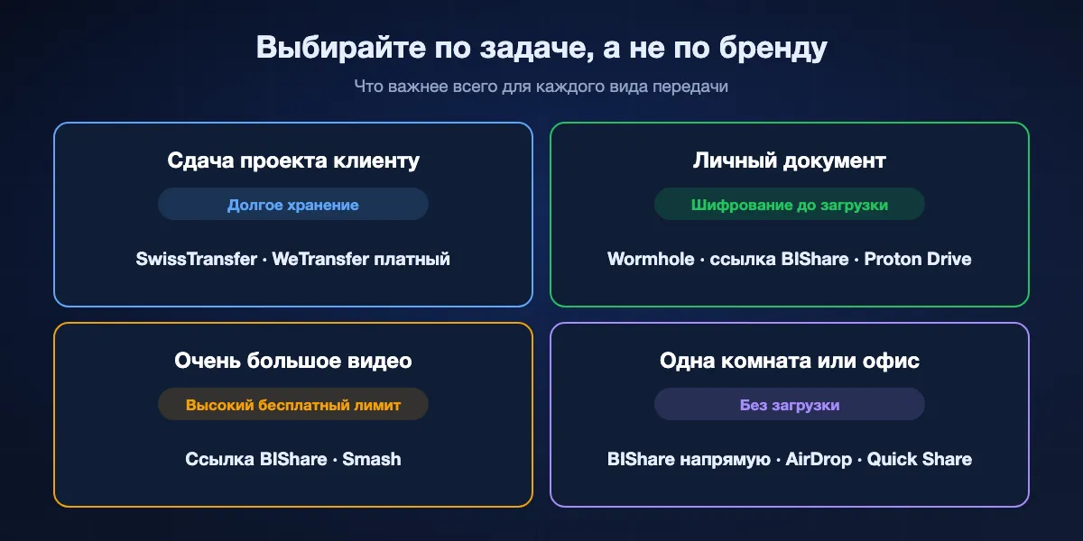 Выбор альтернативы WeTransfer по задаче: сдаче проекта клиенту нужно долгое хранение, значит SwissTransfer или платный WeTransfer; личному документу нужно шифрование до загрузки, значит Wormhole, ссылка BIShare или Proton Drive; очень большому видео нужен высокий лимит, значит ссылка BIShare или Smash; человеку в той же комнате загрузка не нужна, значит прямая передача BIShare, AirDrop или Quick Share.