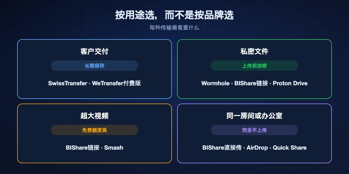 按用途选择WeTransfer替代品：给客户交付需要长期保存，选SwissTransfer或WeTransfer付费版；私密文件需要上传前加密，选Wormhole、BIShare链接或Proton Drive；超大视频需要高额度，选BIShare链接或Smash；同一房间的人不需要上传，选BIShare直接传输、AirDrop或Quick Share。