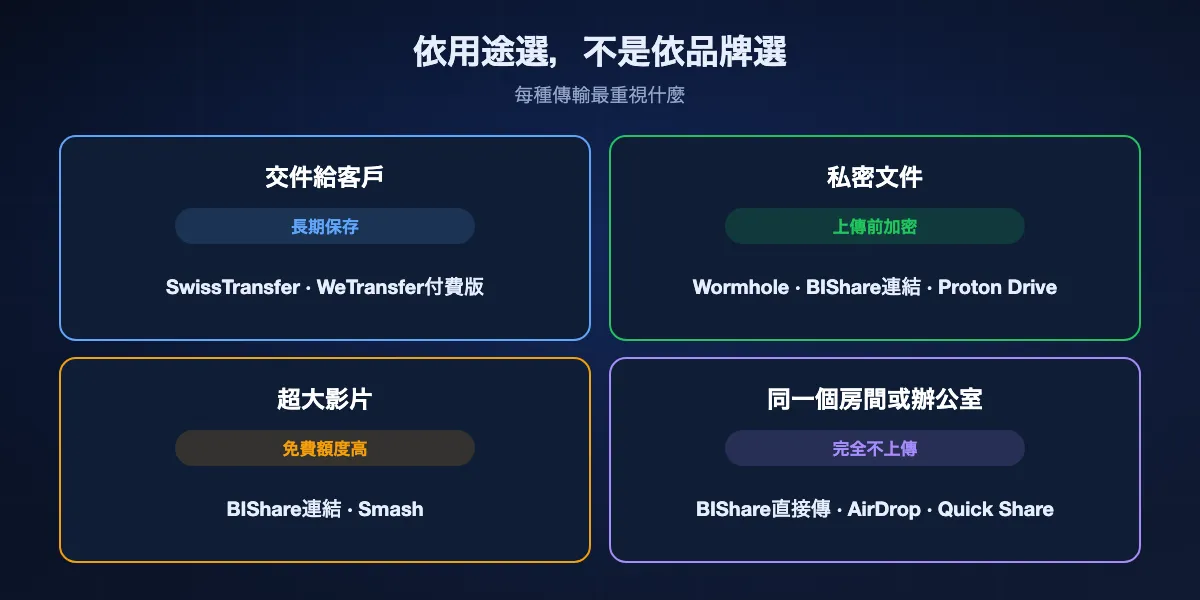 依用途選擇WeTransfer替代方案：交件給客戶需要長期保存，選SwissTransfer或WeTransfer付費版；私密文件需要上傳前加密，選Wormhole、BIShare連結或Proton Drive；超大影片需要高額度，選BIShare連結或Smash；同一個房間的人不需要上傳，選BIShare直接傳輸、AirDrop或Quick Share。