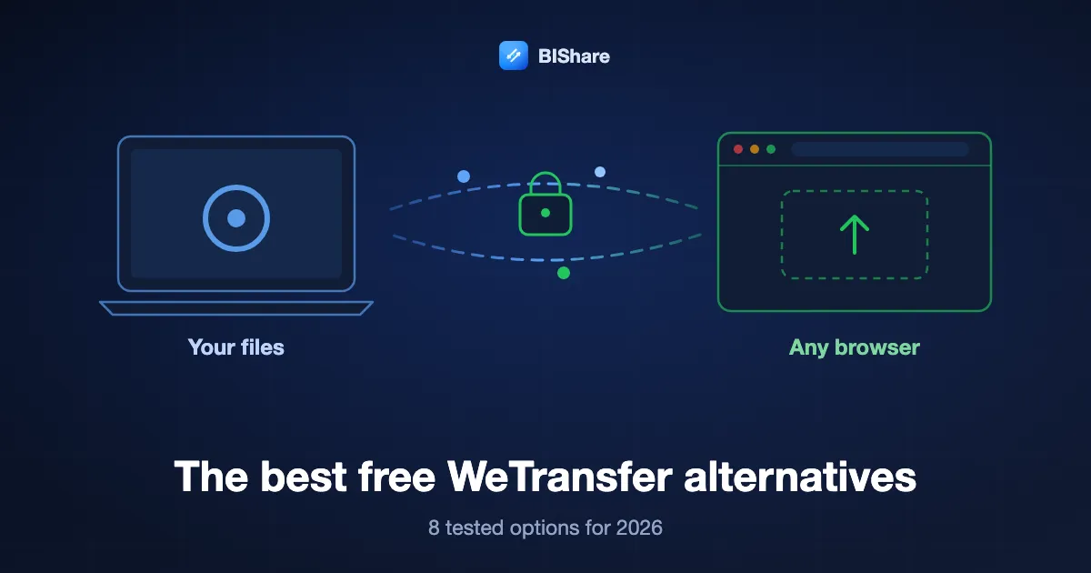 A laptop sending a large file by encrypted link to a browser, titled the best free WeTransfer alternatives, eight tested options for 2026.