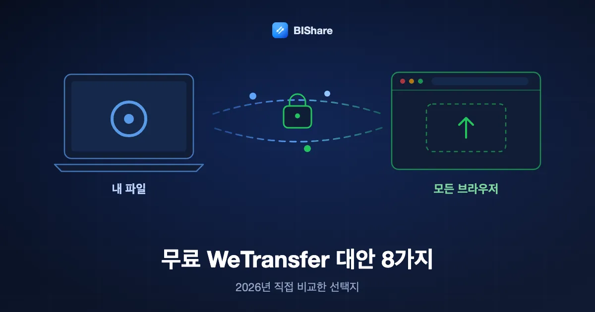 노트북이 암호화 링크로 브라우저에 대용량 파일을 보내는 모습과 무료 WeTransfer 대안 추천, 2026년 비교한 8가지라는 제목.