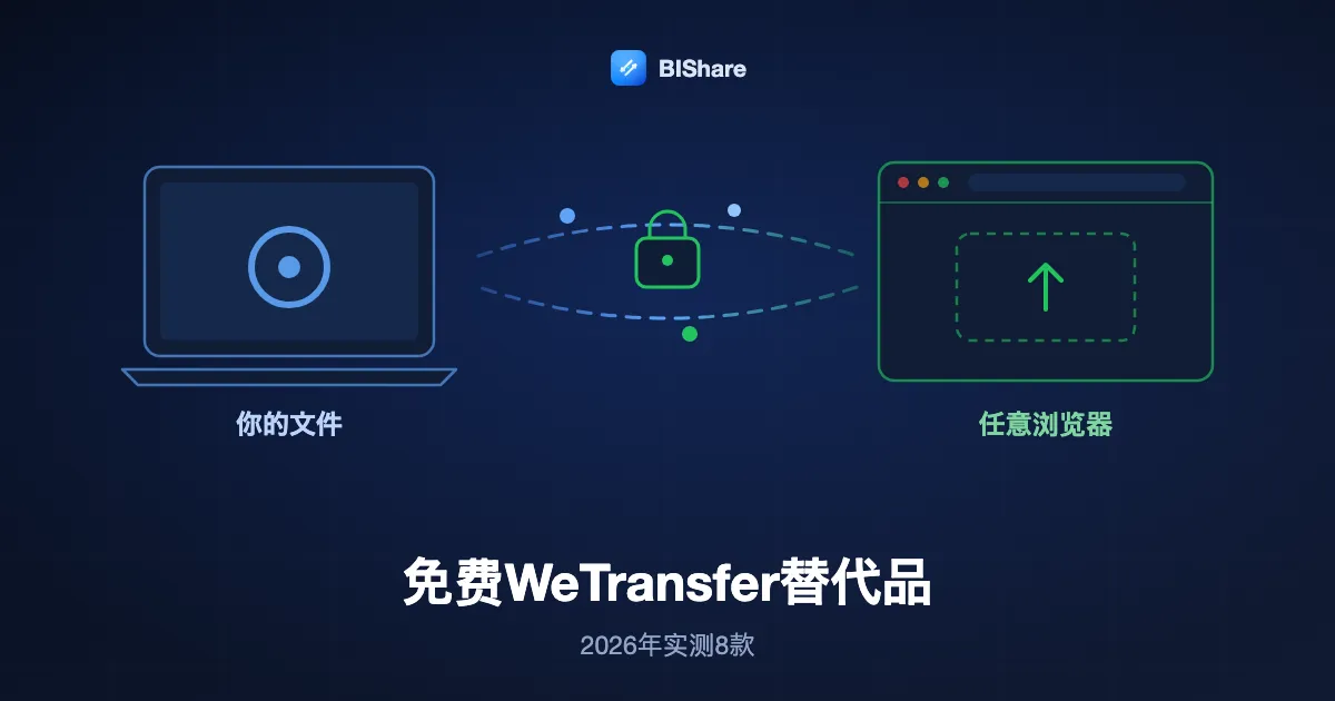 一台笔记本电脑通过加密链接把大文件发送到浏览器，标题为最好用的免费WeTransfer替代品，2026年实测8款。