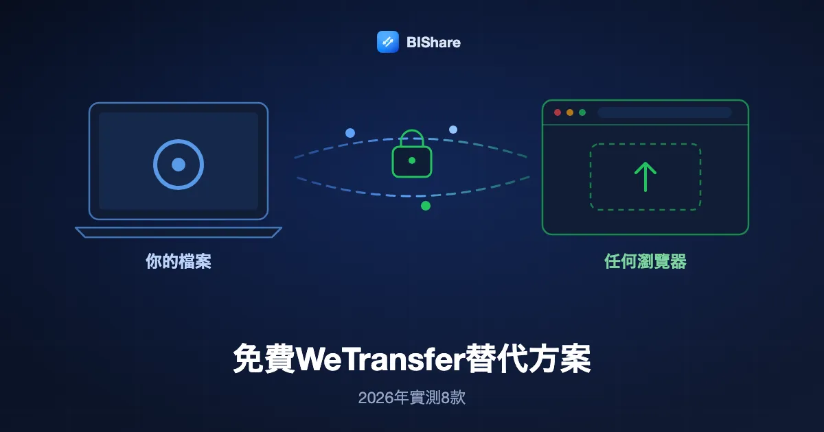 一台筆電透過加密連結把大型檔案傳到瀏覽器，標題為最好用的免費WeTransfer替代方案，2026年實測8款。