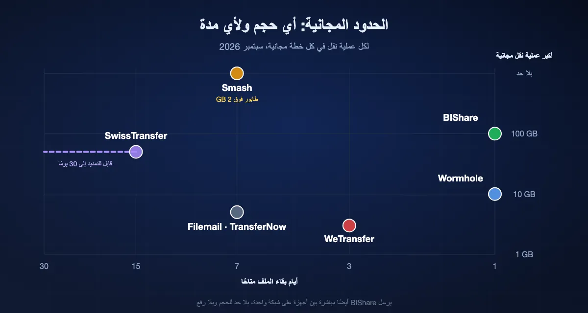 مقارنة الخطط المجانية حسب الحجم ومدة الحفظ: روابط BIShare بحجم 100 GB ليوم واحد، وWeTransfer بحجم 3 GB لثلاثة أيام، وWormhole بحجم 10 GB ليوم واحد، وFilemail وTransferNow بحجم 5 GB لسبعة أيام، وSmash بأي حجم لسبعة أيام مع طابور فوق 2 GB، وSwissTransfer بحجم 50 GB لمدة 15 إلى 30 يومًا.