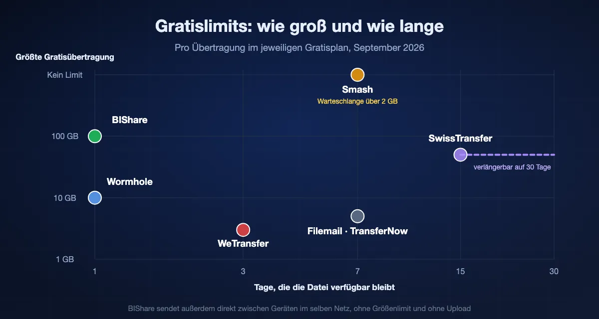 Gratispläne nach Größe und Speicherdauer: BIShare-Links 100 GB für 1 Tag, WeTransfer 3 GB für 3 Tage, Wormhole 10 GB für 1 Tag, Filemail und TransferNow 5 GB für 7 Tage, Smash jede Größe für 7 Tage mit Warteschlange über 2 GB, SwissTransfer 50 GB für 15 bis 30 Tage.