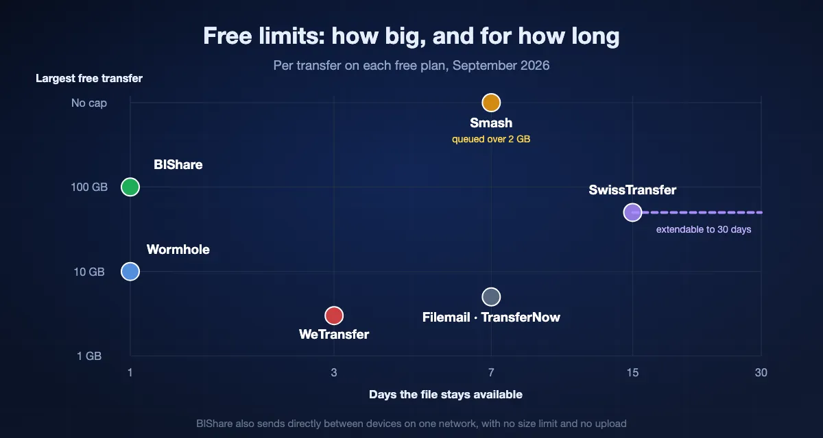 Free plans compared by size and storage time: BIShare links 100 GB for 1 day, WeTransfer 3 GB for 3 days, Wormhole 10 GB for 1 day, Filemail and TransferNow 5 GB for 7 days, Smash any size for 7 days with queues over 2 GB, SwissTransfer 50 GB for 15 to 30 days.