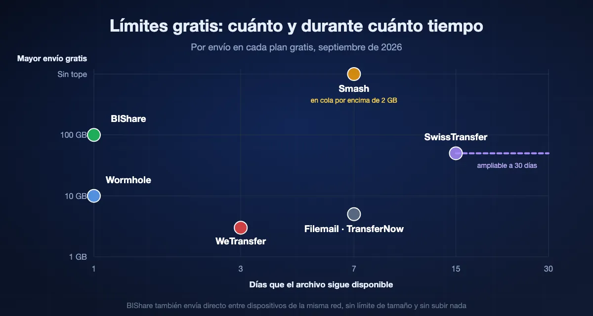 Planes gratis comparados por tamaño y tiempo de almacenamiento: enlaces de BIShare 100 GB durante 1 día, WeTransfer 3 GB durante 3 días, Wormhole 10 GB durante 1 día, Filemail y TransferNow 5 GB durante 7 días, Smash cualquier tamaño durante 7 días con cola por encima de 2 GB, SwissTransfer 50 GB de 15 a 30 días.