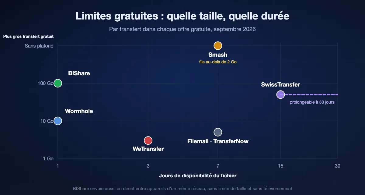 Offres gratuites comparées par taille et durée de stockage : liens BIShare 100 Go pendant 1 jour, WeTransfer 3 Go pendant 3 jours, Wormhole 10 Go pendant 1 jour, Filemail et TransferNow 5 Go pendant 7 jours, Smash toute taille pendant 7 jours avec file au-delà de 2 Go, SwissTransfer 50 Go pendant 15 à 30 jours.