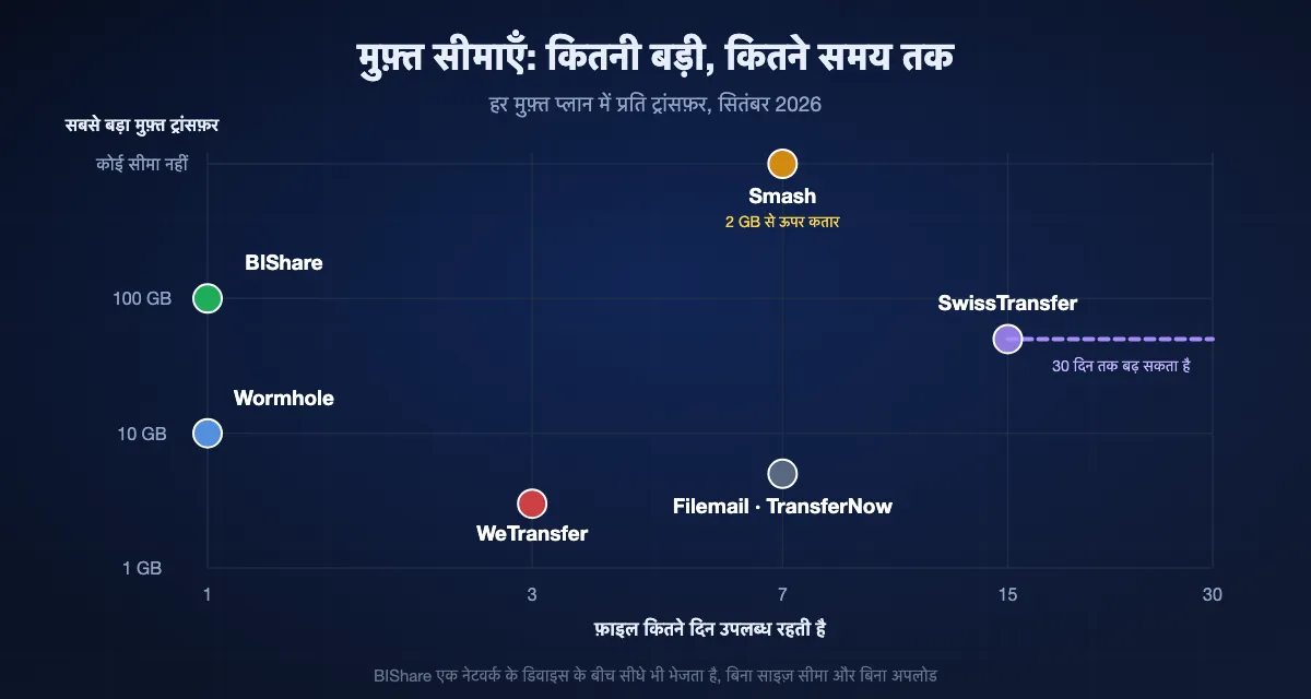 साइज़ और स्टोरेज समय के हिसाब से मुफ़्त प्लान: BIShare लिंक 1 दिन के लिए 100 GB, WeTransfer 3 दिन के लिए 3 GB, Wormhole 1 दिन के लिए 10 GB, Filemail और TransferNow 7 दिन के लिए 5 GB, Smash 7 दिन के लिए कोई भी साइज़ और 2 GB से ऊपर कतार, SwissTransfer 15 से 30 दिन के लिए 50 GB।