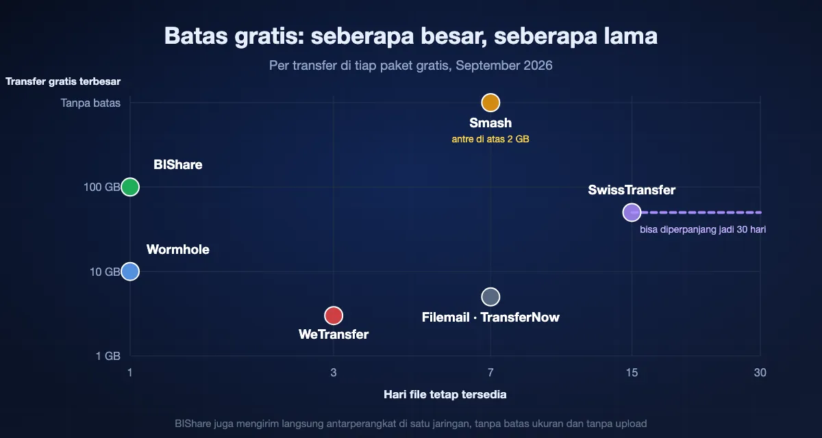 Paket gratis dibandingkan menurut ukuran dan lama penyimpanan: link BIShare 100 GB selama 1 hari, WeTransfer 3 GB selama 3 hari, Wormhole 10 GB selama 1 hari, Filemail dan TransferNow 5 GB selama 7 hari, Smash ukuran berapa pun selama 7 hari dengan antrean di atas 2 GB, SwissTransfer 50 GB selama 15 sampai 30 hari.