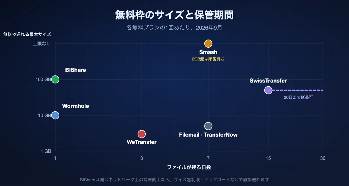 無料プランをサイズと保管期間で比較。BIShareのリンクは100GBを1日、WeTransferは3GBを3日、Wormholeは10GBを1日、FilemailとTransferNowは5GBを7日、Smashはサイズ無制限で7日、2GB超は順番待ち、SwissTransferは50GBを15〜30日。