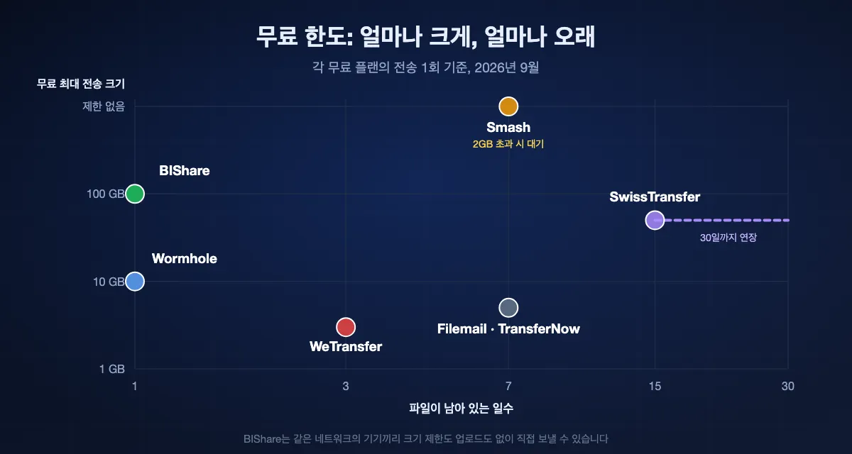 무료 플랜을 크기와 보관 기간으로 비교: BIShare 링크 100GB 1일, WeTransfer 3GB 3일, Wormhole 10GB 1일, Filemail과 TransferNow 5GB 7일, Smash 크기 무제한 7일에 2GB 초과 대기, SwissTransfer 50GB 15~30일.