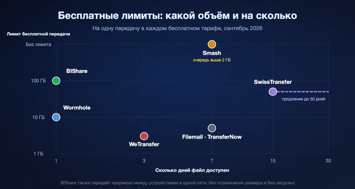 Бесплатные тарифы по размеру и сроку хранения: ссылки BIShare 100 ГБ на 1 день, WeTransfer 3 ГБ на 3 дня, Wormhole 10 ГБ на 1 день, Filemail и TransferNow 5 ГБ на 7 дней, Smash любой размер на 7 дней с очередью выше 2 ГБ, SwissTransfer 50 ГБ на 15–30 дней.