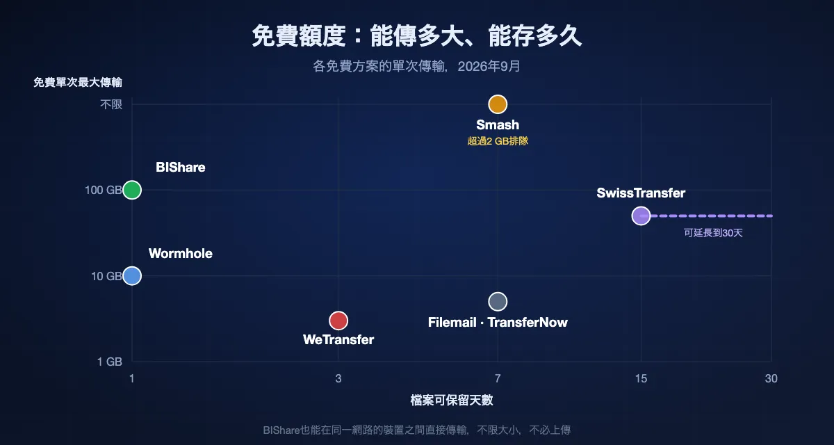 依大小與保存時間比較免費方案：BIShare連結100 GB保存1天，WeTransfer 3 GB保存3天，Wormhole 10 GB保存1天，Filemail與TransferNow 5 GB保存7天，Smash不限大小保存7天且超過2 GB排隊，SwissTransfer 50 GB保存15到30天。