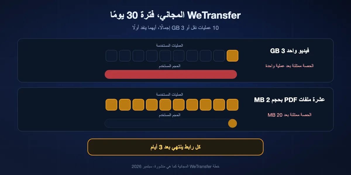كيف تحسب خطة WeTransfer المجانية في 2026: 10 عمليات نقل أو 3 GB إجمالًا خلال أي فترة متجددة مدتها 30 يومًا، أيهما يأتي أولًا، وكل رابط ينتهي بعد 3 أيام. عملية واحدة بحجم 3 GB تستهلك الشهر كله، وعشر عمليات صغيرة كذلك.