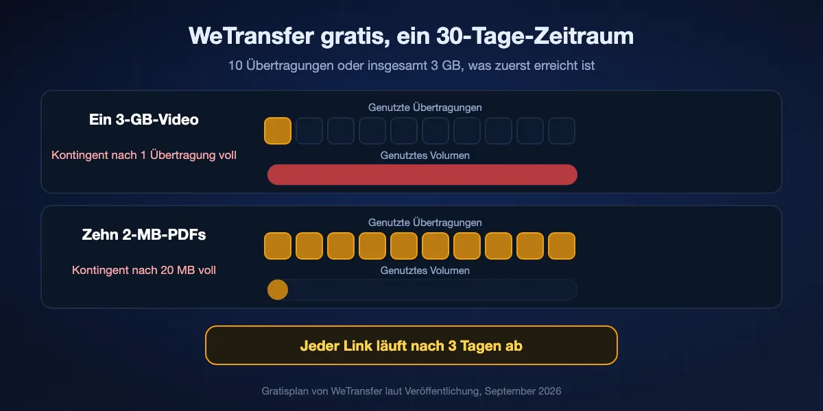 So zählt der Gratisplan von WeTransfer 2026: 10 Übertragungen oder insgesamt 3 GB in einem rollierenden 30-Tage-Zeitraum, je nachdem, was zuerst eintritt, und jeder Link läuft nach 3 Tagen ab. Eine 3-GB-Übertragung verbraucht den ganzen Monat; zehn kleine Übertragungen ebenso.