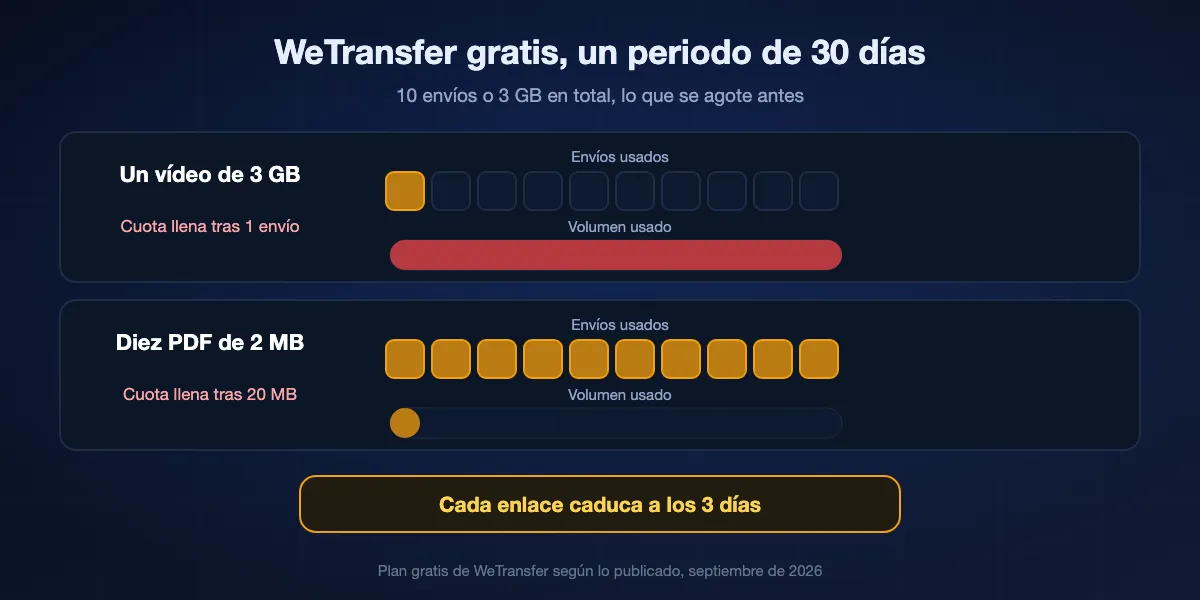 Cómo cuenta el plan gratis de WeTransfer en 2026: 10 envíos o 3 GB en total en cualquier periodo móvil de 30 días, lo que llegue antes, y cada enlace caduca a los 3 días. Un envío de 3 GB gasta el mes entero; diez envíos pequeños también.