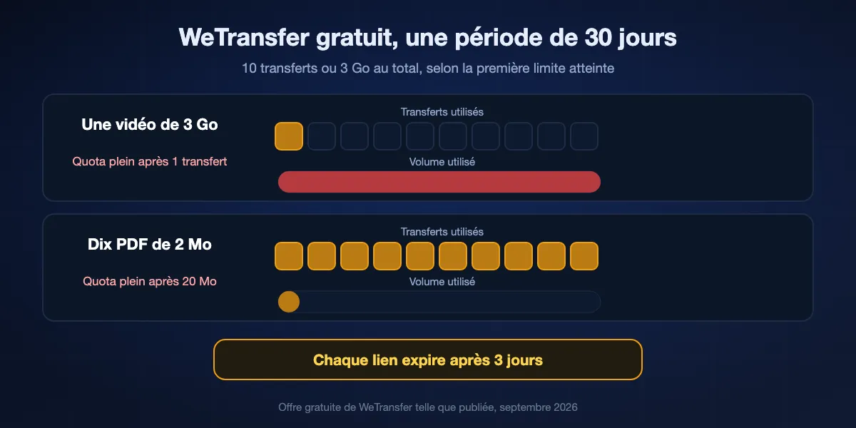 Comment compte l'offre gratuite de WeTransfer en 2026 : 10 transferts ou 3 Go au total sur toute période glissante de 30 jours, selon ce qui arrive en premier, et chaque lien expire après 3 jours. Un transfert de 3 Go consomme tout le mois ; dix petits transferts aussi.