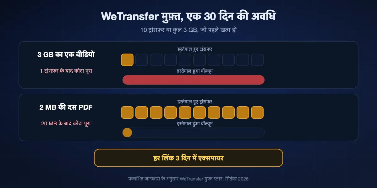 2026 में WeTransfer का मुफ़्त प्लान कैसे गिनता है: किसी भी चलती 30 दिन की अवधि में 10 ट्रांसफ़र या कुल 3 GB, जो पहले हो, और हर लिंक 3 दिन में एक्सपायर। 3 GB का एक ट्रांसफ़र पूरा महीना खा जाता है; दस छोटे ट्रांसफ़र भी।
