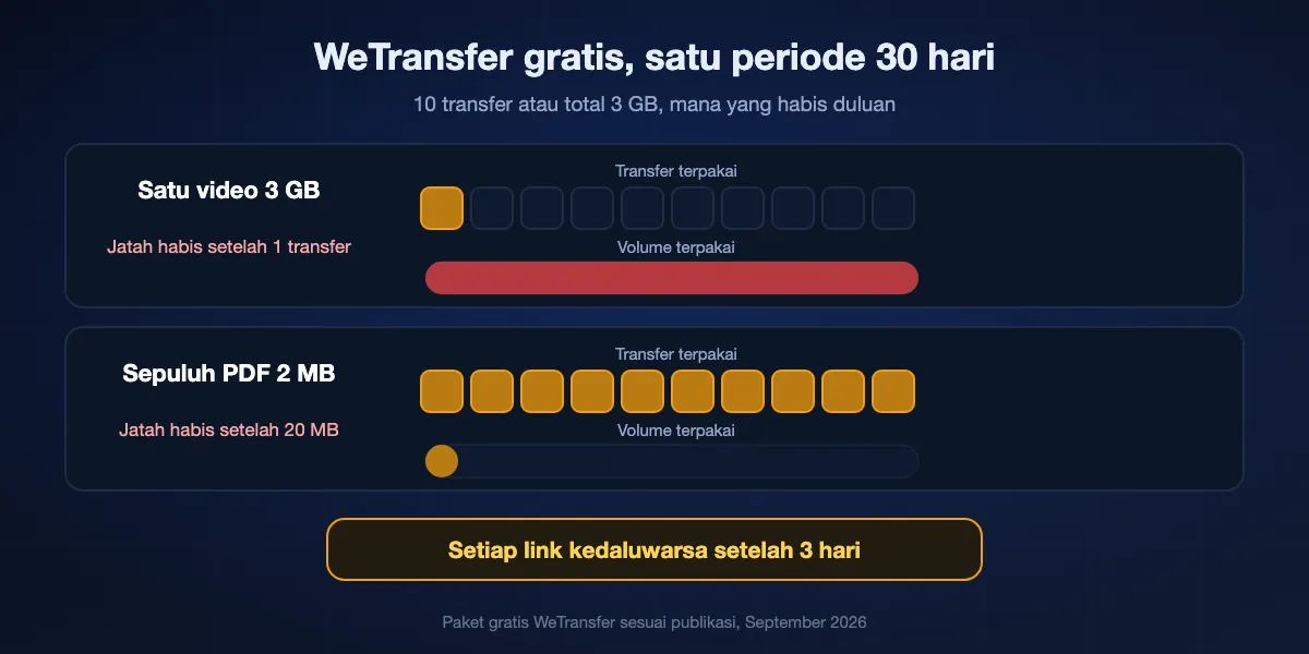 Cara paket gratis WeTransfer menghitung di 2026: 10 transfer atau total 3 GB dalam periode bergulir 30 hari, mana yang lebih dulu, dan setiap link kedaluwarsa setelah 3 hari. Satu transfer 3 GB menghabiskan jatah sebulan; sepuluh transfer kecil juga.