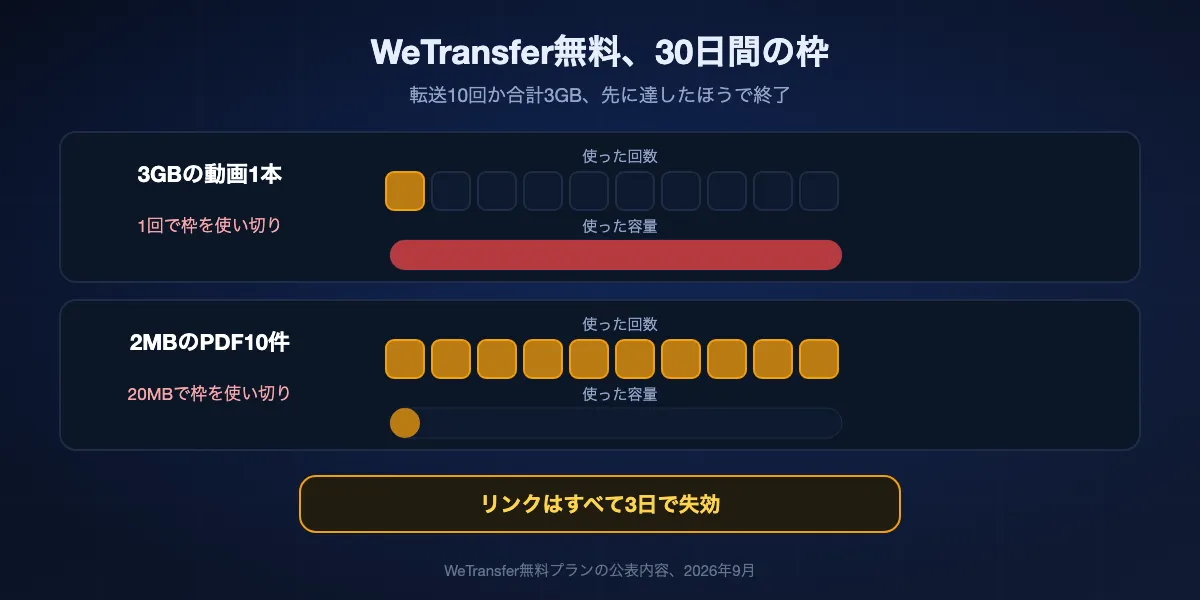 2026年のWeTransfer無料プランの数え方。直近30日間で転送10回か合計3GBのどちらか先に達するまでで、リンクはすべて3日で失効します。3GBの転送1回で1か月分を使い切り、小さな転送10回でも同じです。