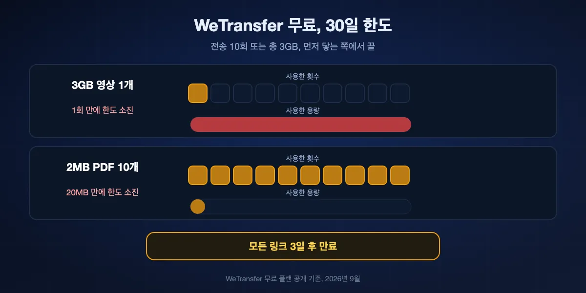 2026년 WeTransfer 무료 플랜 계산 방식: 최근 30일 동안 전송 10회 또는 총 3GB 중 먼저 닿는 쪽까지이며, 모든 링크는 3일 뒤 만료됩니다. 3GB 전송 한 번이면 한 달 치를 다 쓰고, 작은 전송 열 번도 마찬가지입니다.