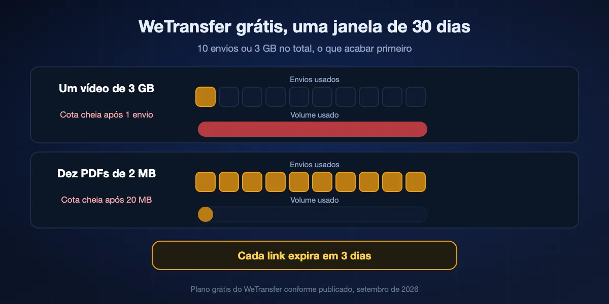 Como o plano grátis do WeTransfer conta em 2026: 10 envios ou 3 GB no total em qualquer janela móvel de 30 dias, o que vier primeiro, e cada link expira em 3 dias. Um envio de 3 GB consome o mês inteiro; dez envios pequenos também.