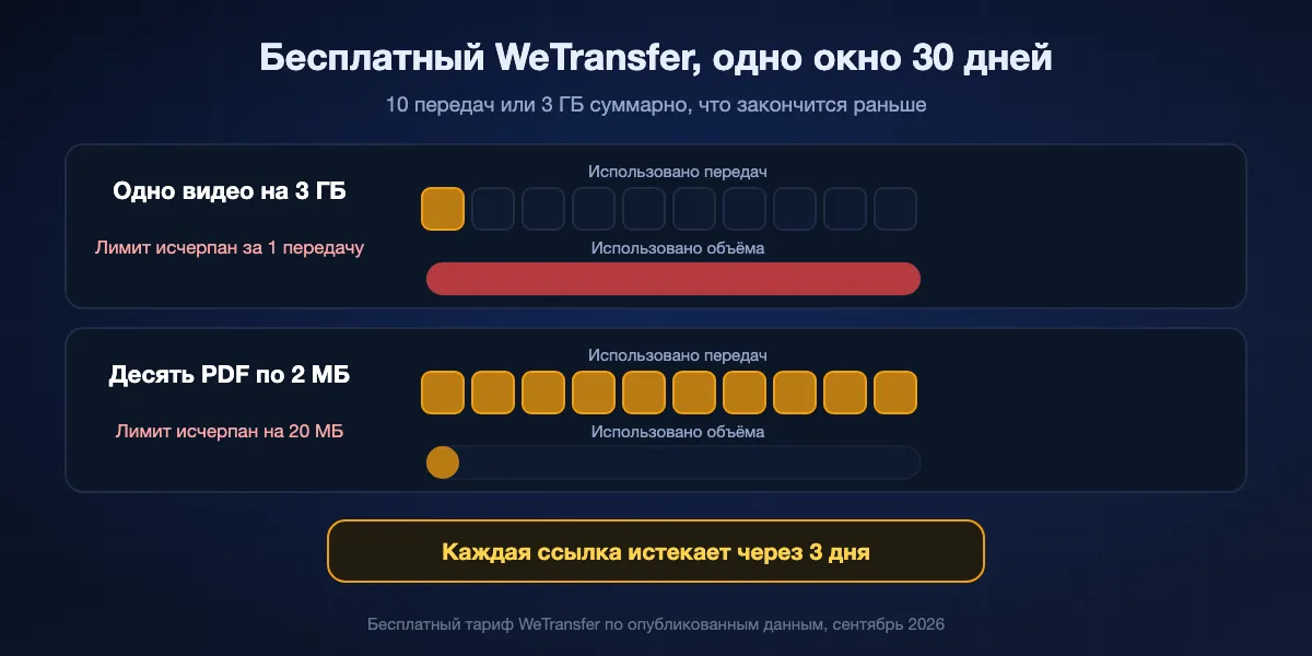 Как считает бесплатный WeTransfer в 2026 году: 10 передач или 3 ГБ суммарно в любом скользящем окне 30 дней, смотря что наступит раньше, и каждая ссылка истекает через 3 дня. Одна передача на 3 ГБ съедает весь месяц; десять маленьких передач тоже.