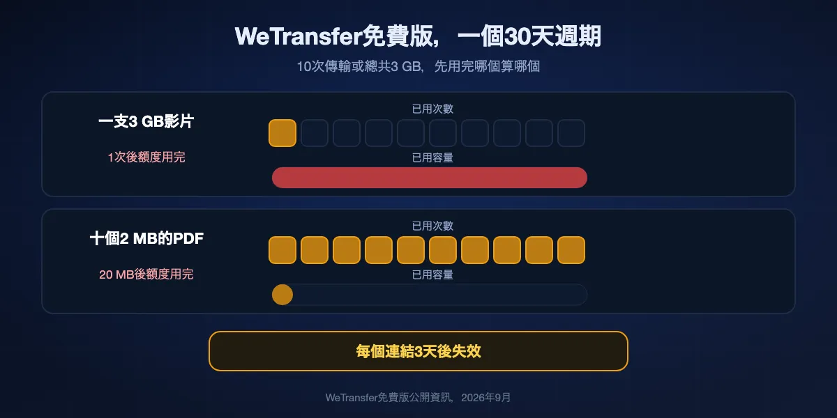 2026年WeTransfer免費版的計算方式：任何連續30天內10次傳輸或總共3 GB，先到哪個算哪個，每個連結3天後失效。一次3 GB的傳輸會用光整個月的額度，十次小傳輸也一樣。