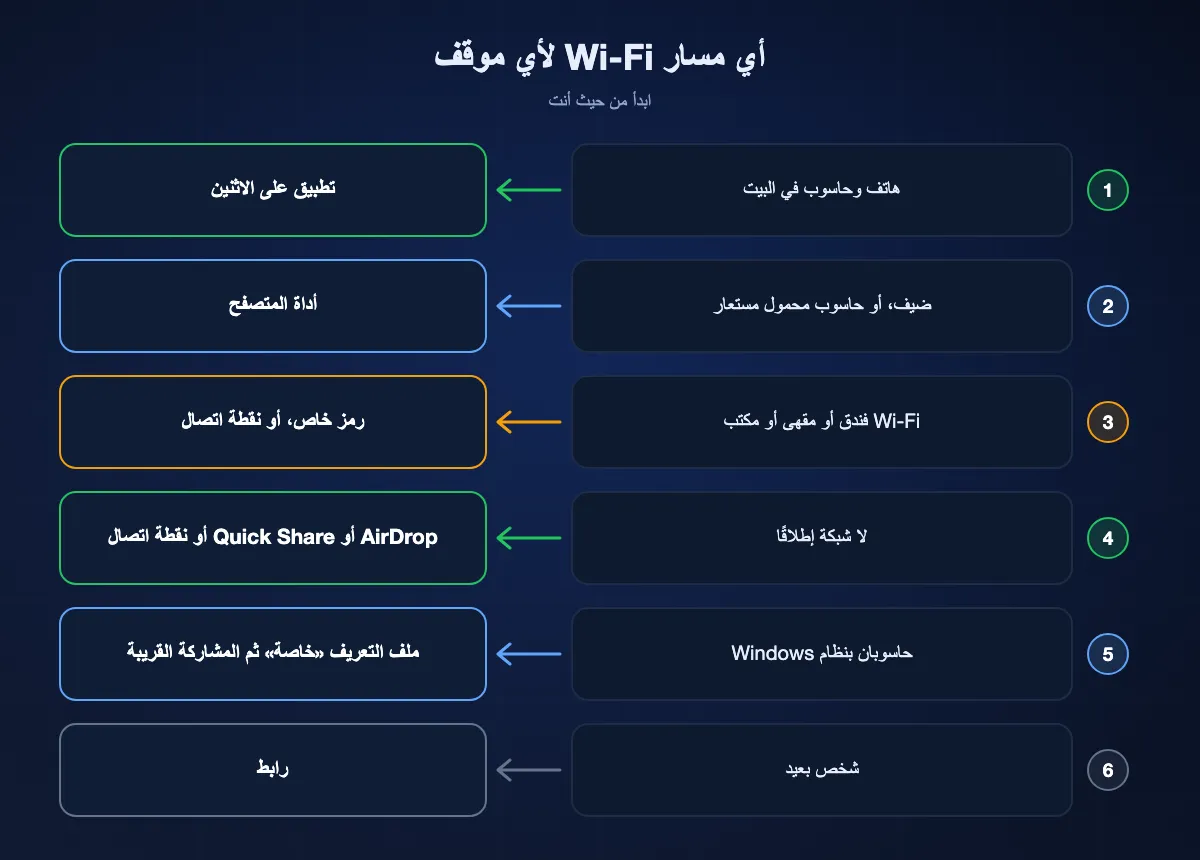 أي مسار Wi-Fi تستخدم في ستة مواقف، من هاتف وحاسوب في البيت إلى Wi-Fi فندق وشخص بعيد
