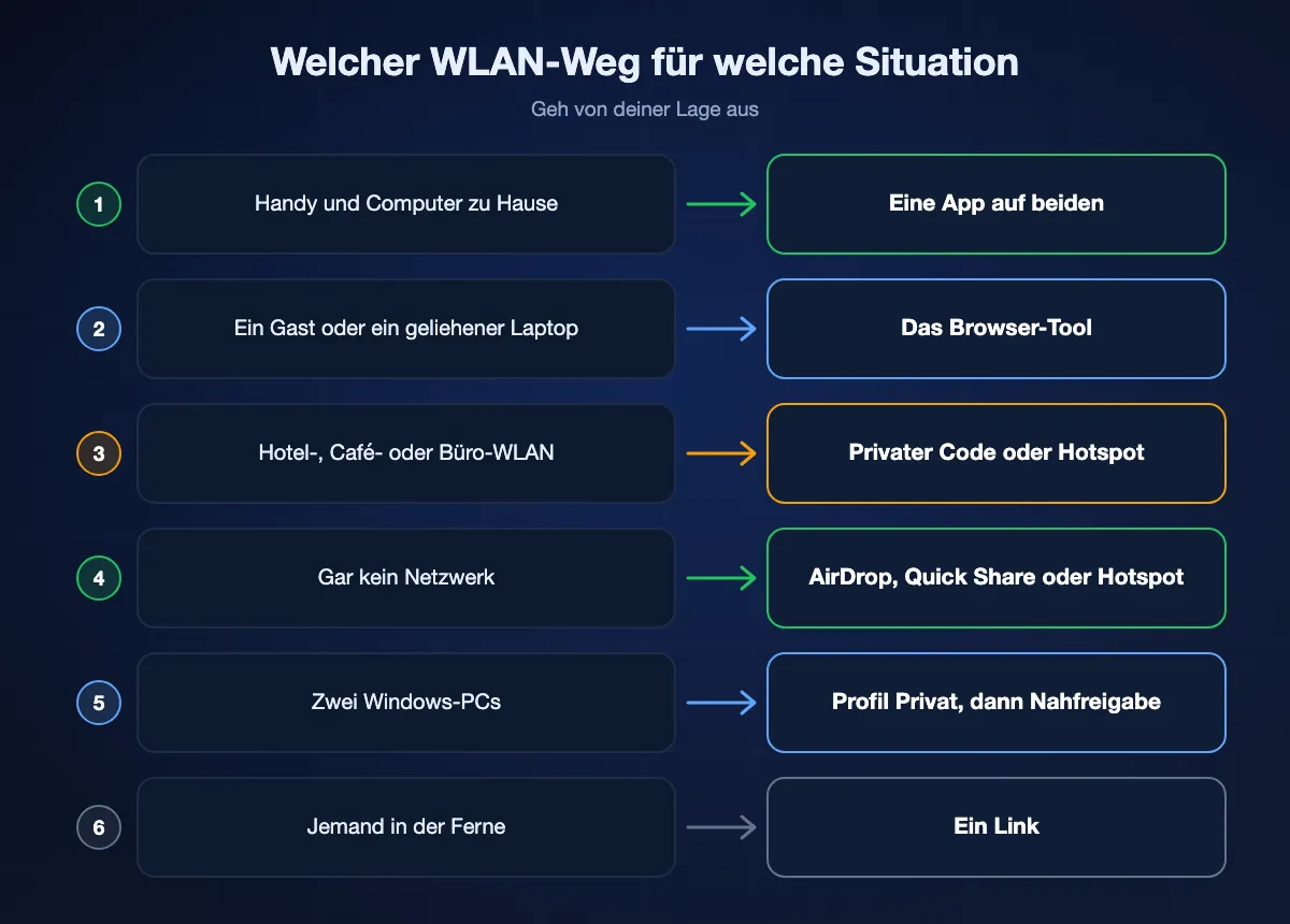 Welcher WLAN-Weg in sechs Situationen passt, vom Handy und Computer zu Hause bis zum Hotel-WLAN und einer Person in der Ferne