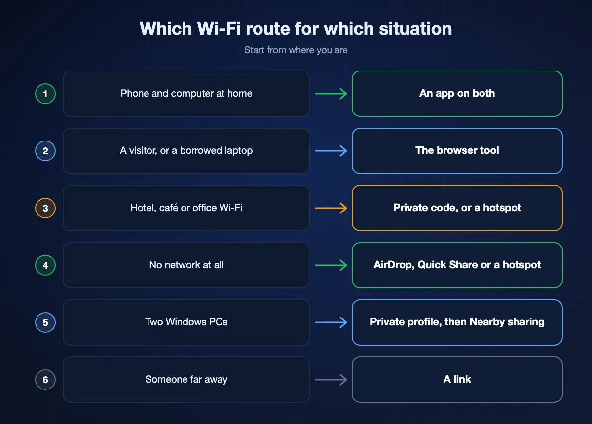 Which Wi-Fi route to use in six situations, from a phone and computer at home to hotel Wi-Fi and a person far away