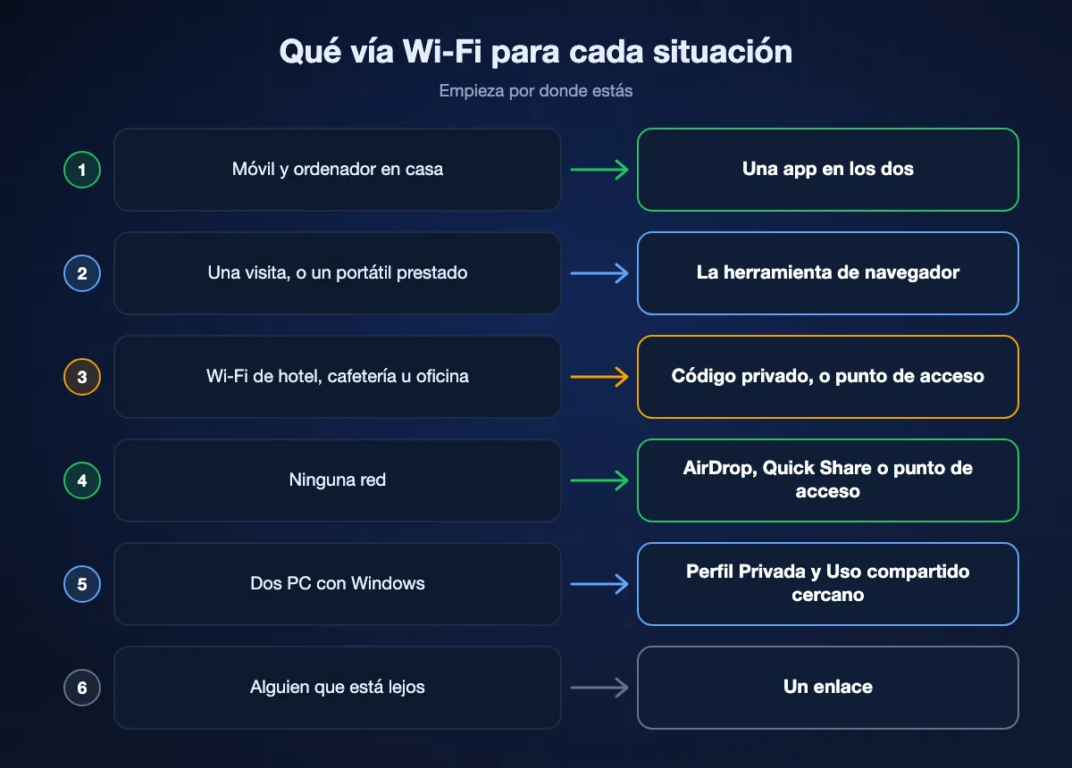 Qué vía Wi-Fi usar en seis situaciones, desde un móvil y un ordenador en casa hasta la Wi-Fi de un hotel y una persona que está lejos
